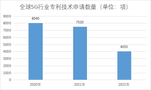 专利技术申请数量 专利技术申请数量