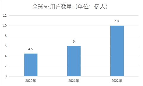 5G用户数量 5G用户数量