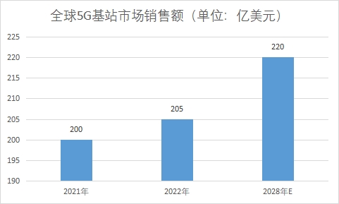 5G基站市场销售额 5G基站市场销售额