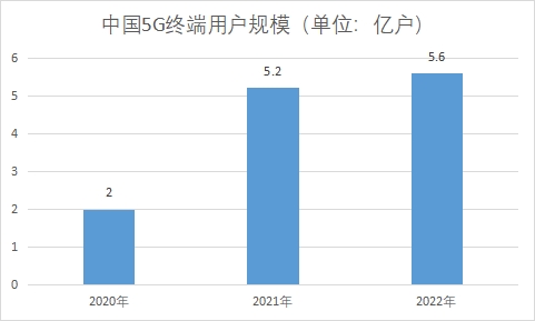 5G终端用户规模 5G终端用户规模