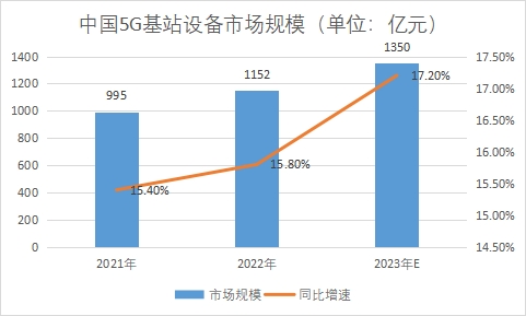 5G基站设备市场规模 5G基站设备市场规模