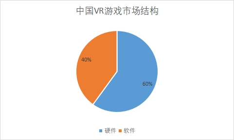 各VR游戏细分市场占比 各VR游戏细分市场占比