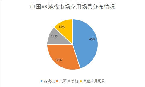 各VR游戏市场应用场景占比 各VR游戏市场应用场景占比