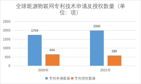 专利技术申请及授权数量 专利技术申请及授权数量