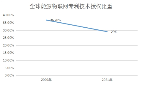 专利技术授权比重 专利技术授权比重