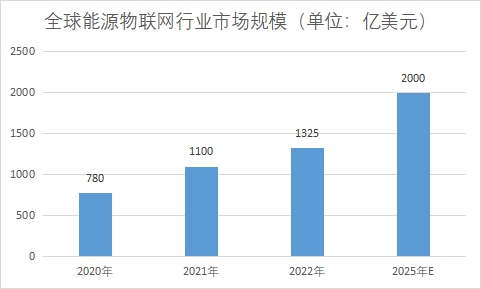 市场规模 市场规模