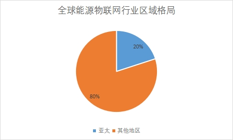 各地区市场份额占比 各地区市场份额占比