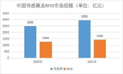 各细分市场规模