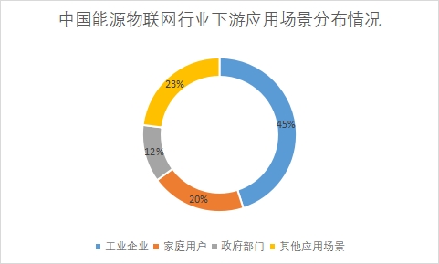 各下游应用场景占比