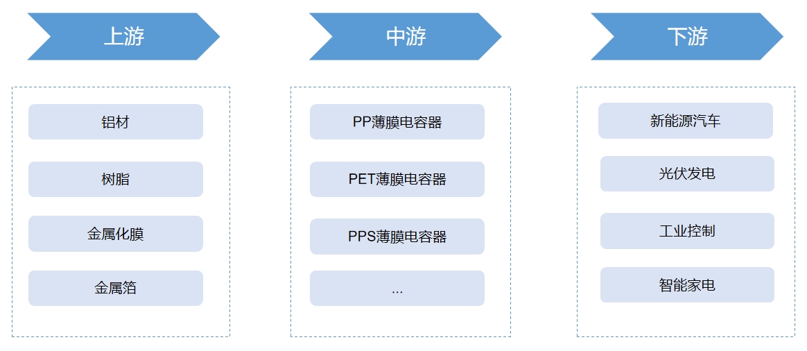 产业链全景 产业链全景