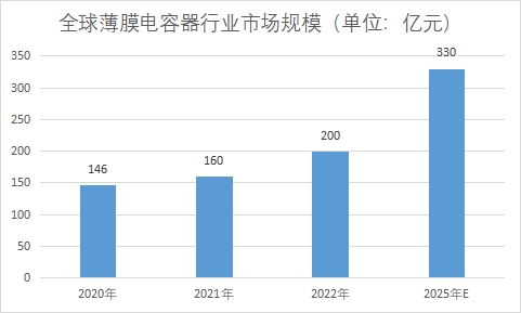 市场规模 市场规模