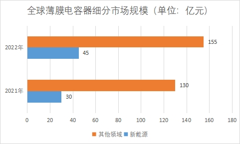 各细分市场规模 各细分市场规模