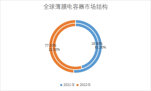 各细分市场规模占比 各细分市场规模占比
