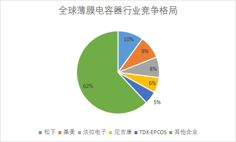 各薄膜电容器企业市场份额占比 各薄膜电容器企业市场份额占比