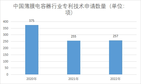 专利技术申请数量 专利技术申请数量
