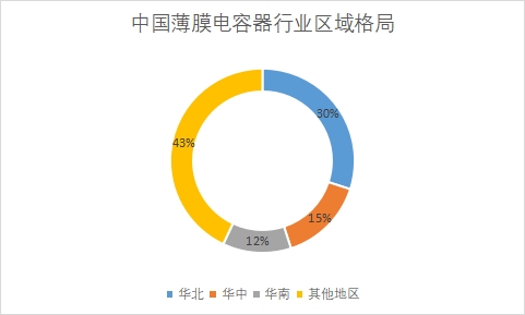 各地区市场份额占比