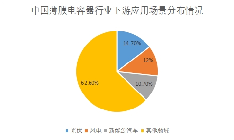 各下游应用场景市场规模占比