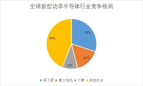 各新型功率半导体企业市场份额占比