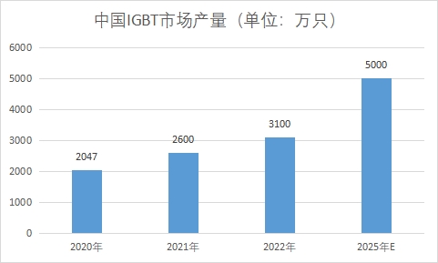 IGBT市场产量 IGBT市场产量
