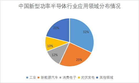 各应用领域市场份额占比 各应用领域市场份额占比