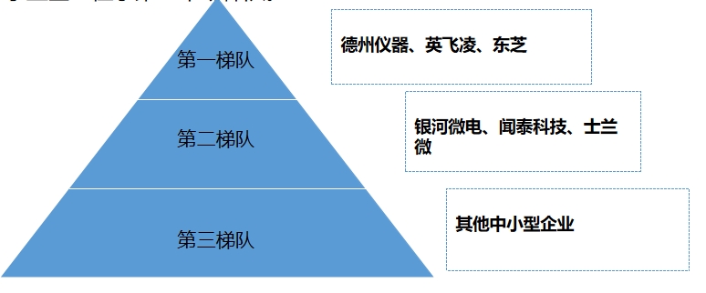 市场梯队 市场梯队