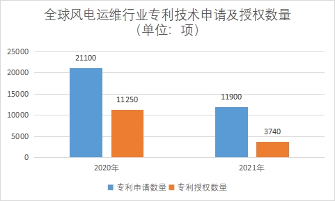 专利技术申请及授权数量 专利技术申请及授权数量