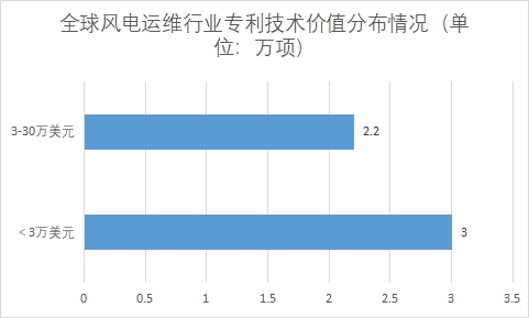 各专利技术价值数量占比 各专利技术价值数量占比