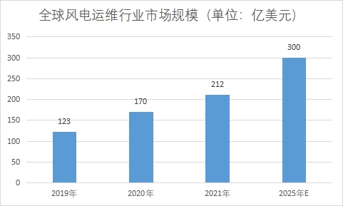 市场规模 市场规模