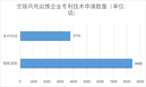 各企业专利技术申请数量 各企业专利技术申请数量