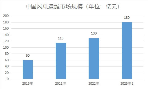 市场规模 市场规模