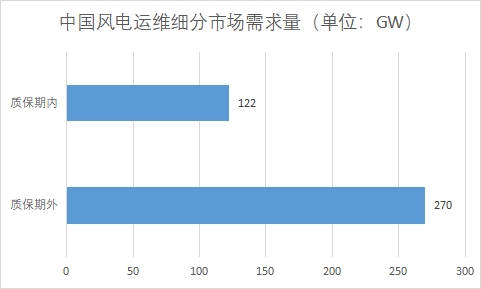 各细分市场需求量 各细分市场需求量