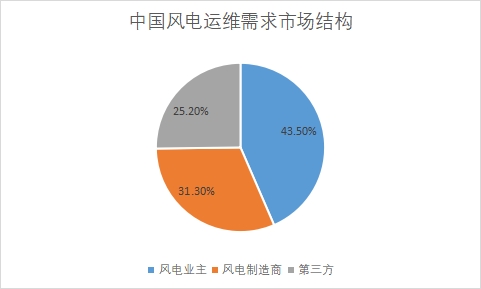 各需求市场规模占比 各需求市场规模占比