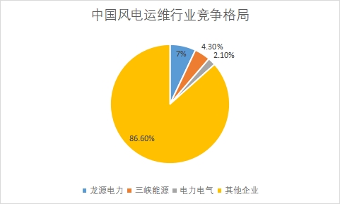 各企业风电装机量占比