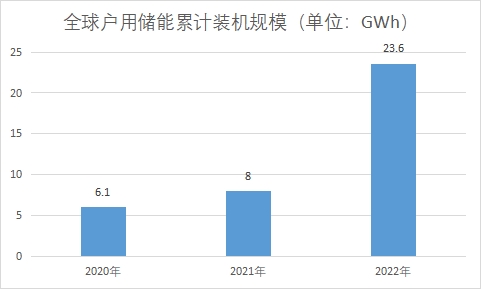 户用储能累计装机规模 户用储能累计装机规模