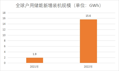 户用储能新增装机规模 户用储能新增装机规模