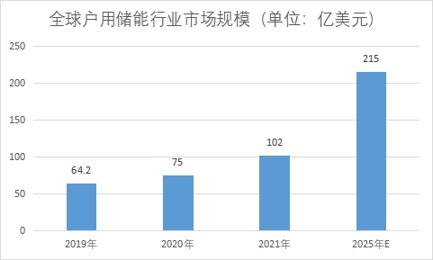 市场规模 市场规模