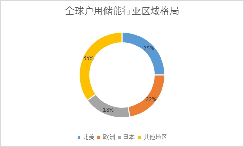 各地区户用储能装机规模占比 各地区户用储能装机规模占比