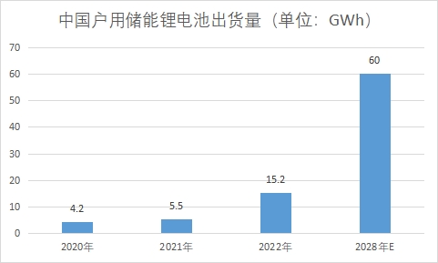 户用储能锂电池出货量 户用储能锂电池出货量