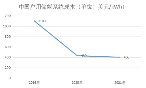 户用储能系统成本 户用储能系统成本