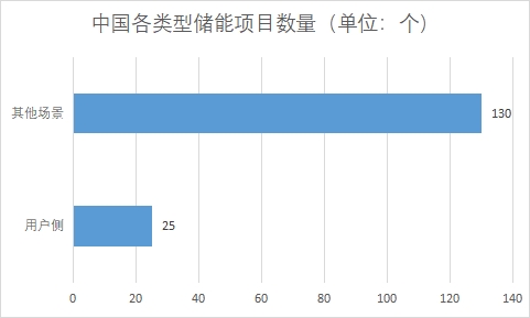 各类型储能项目数量