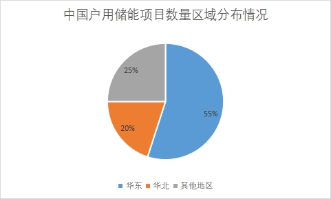 各地区户用储能项目数量占比