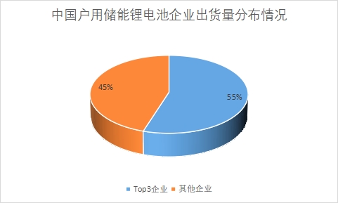 各户用储能锂电池企业出货量占比