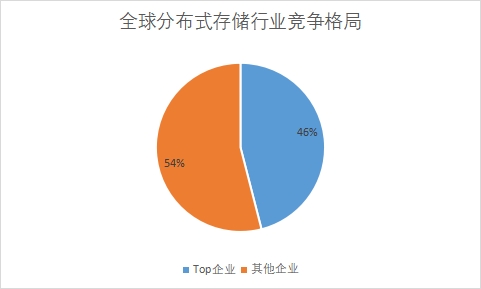 各企业市场份额占比