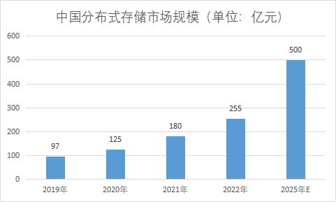 市场规模 市场规模
