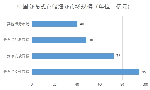 细分市场规模 细分市场规模