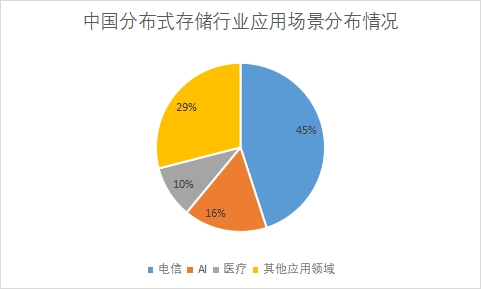 各应用场景市场份额占比 各应用场景市场份额占比