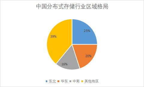 各地区市场份额占比 各地区市场份额占比