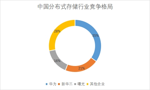 各企业市场份额占比 各企业市场份额占比