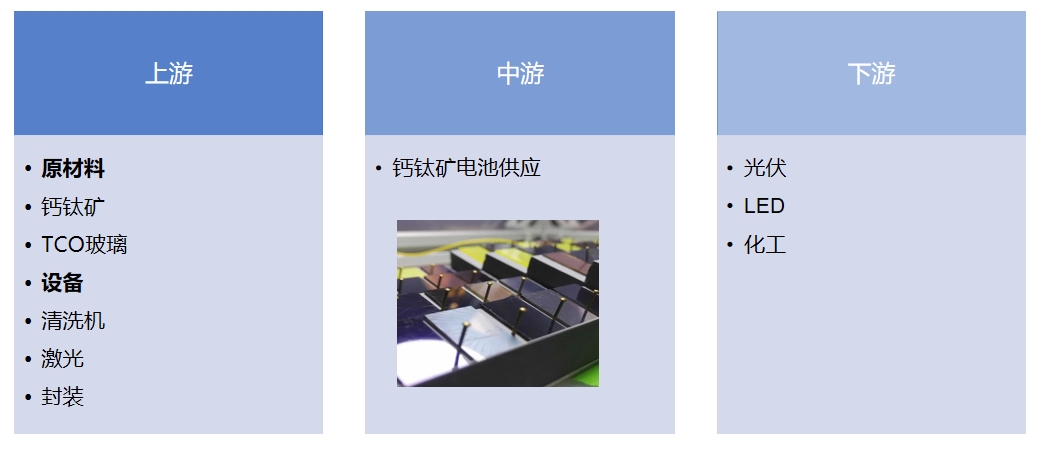 产业链全景 产业链全景