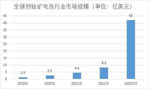 市场规模 市场规模